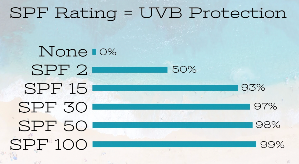 Bar chart of UVB protection by SPF rating — none 0%, SPF 2 50%, SPF 15 93%, SPF 30 97%, SPF 50 98%, SPF 100 99%